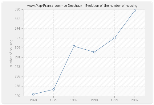 Le Deschaux : Evolution of the number of housing